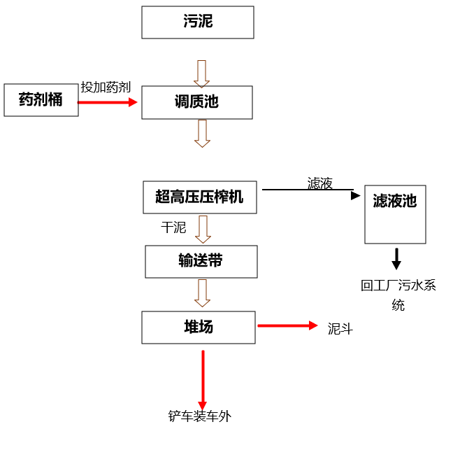 污泥調(diào)理劑的使用方法 污泥調(diào)理劑的使用方法